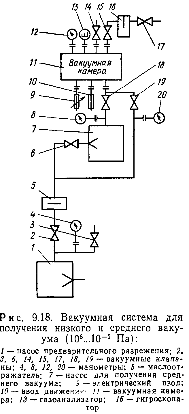 Вакуумная схема. Схема системы вакуумирования. Высоковакуумная система схема. Структурная схема насосов высоковакуумной откачки. Типовые схемы вакуумных систем.